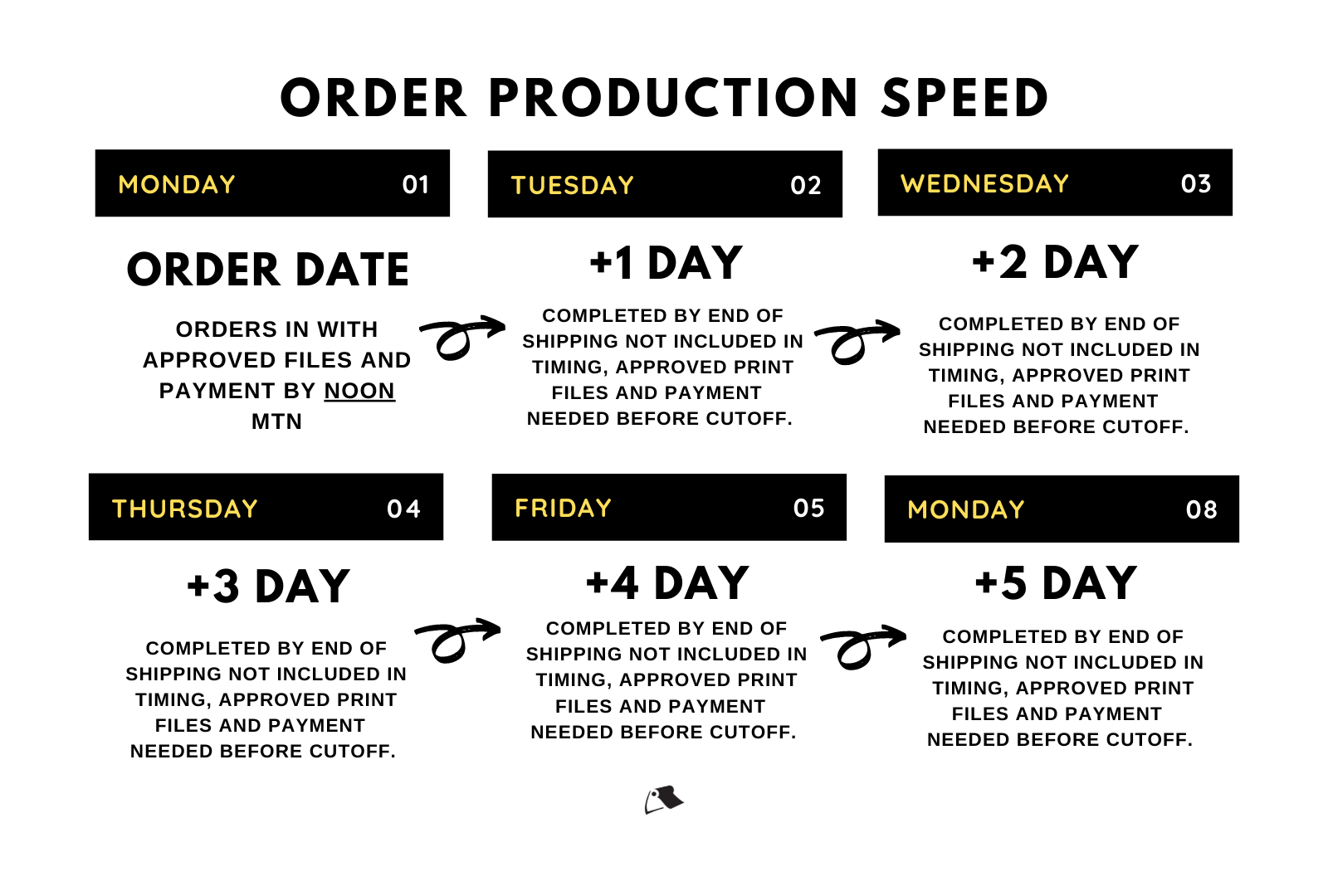 Little Rock Production Speed Infographic